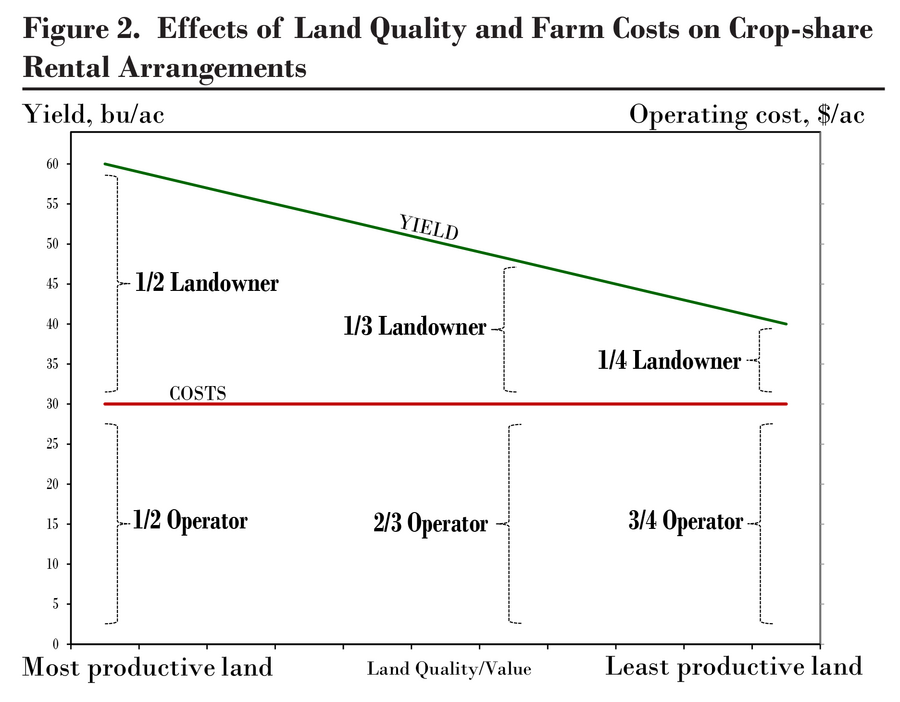 A graph showing the effects of land quality and farm costs on crop-share rental agreements.