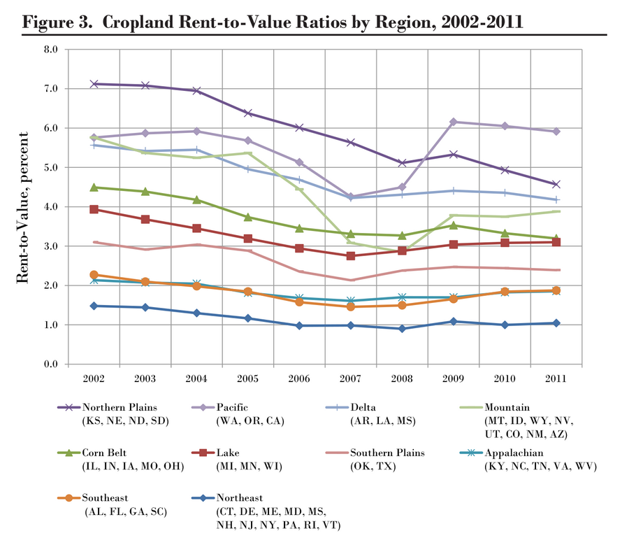 A line graph showing the cropland rent-to-value ratios by region from 2002-2011