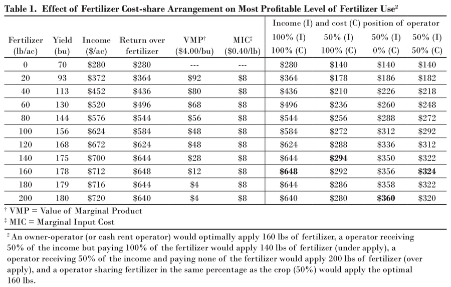 A table showing the effects of fertilizer cost-share arrangements on the most profitable level of fertilizer use.
