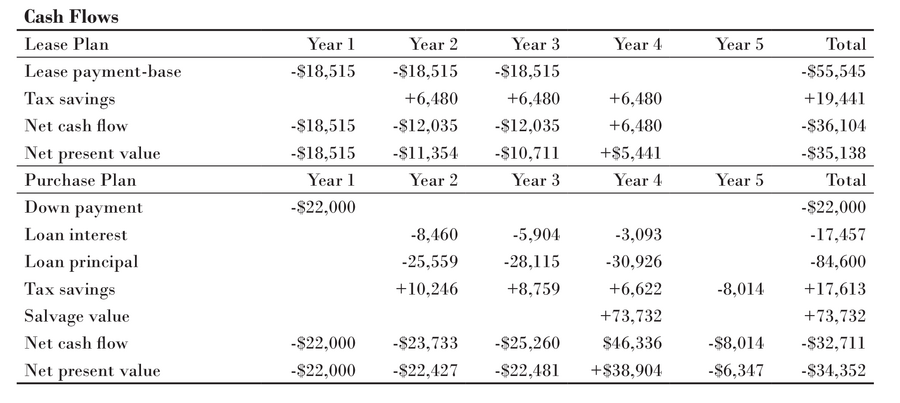 A table showing cash flows of a lease and purchase plan.