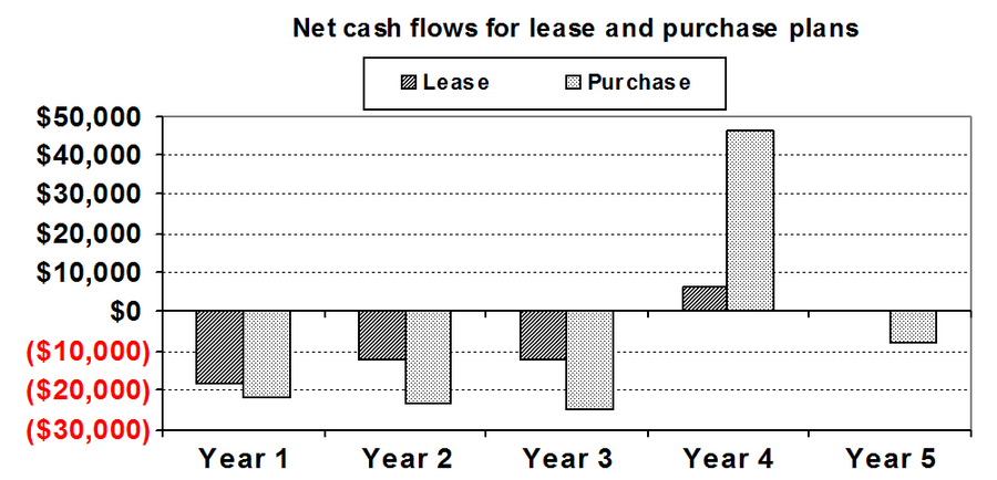 A bar graph showing the net cash flows for lease and purchase plans.