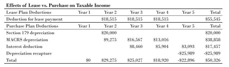 A table showing the effects of lease vs. purchase on taxable income.