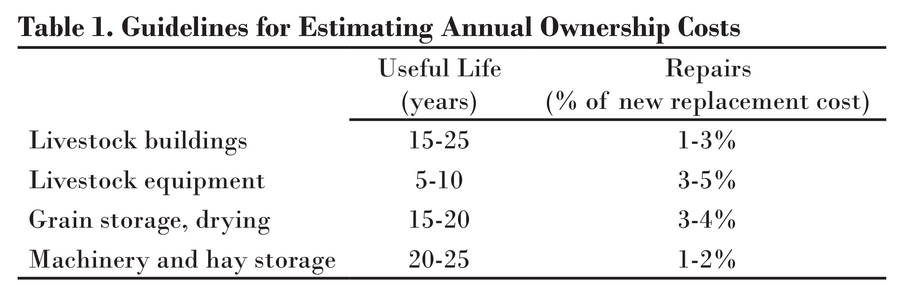 Guidelines for how to estimate annual ownership costs in a facility lease.