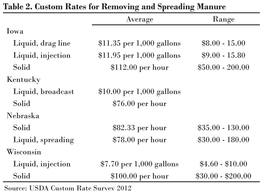 A table including custom rates for removing and spreading manure.