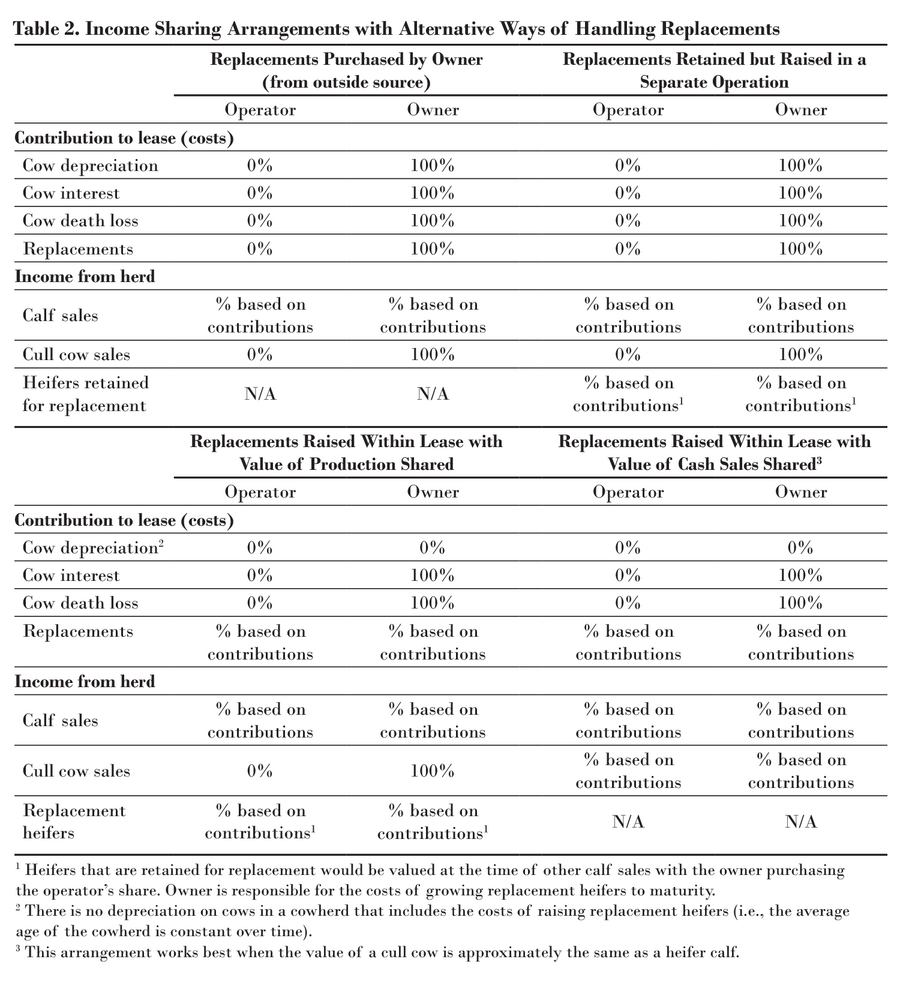 A table showing income sharing arrangements with alternative ways of handling replacements.