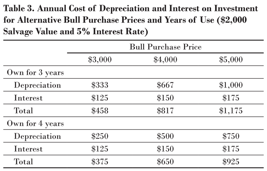 A table showing the annual cost of depreciation and interest on investment for alternative bull purchase prices and years of use.